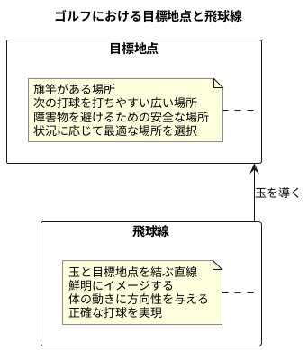 飛球線と目標設定
