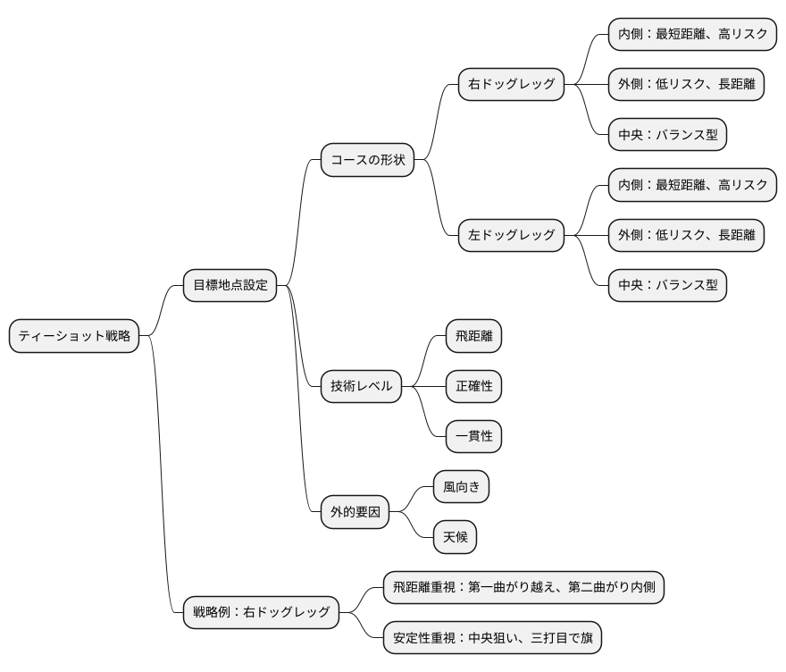 ティーショットの戦略